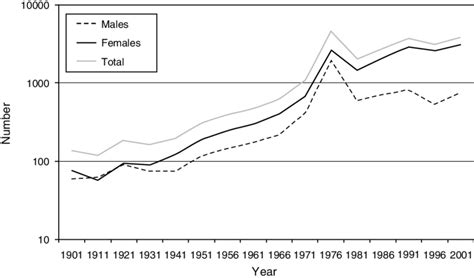 Population Of Age 100 By Sex Canada Census Data From 1901 To 2001 Download Scientific Diagram