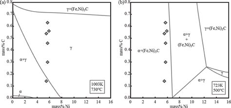 Isothermal sections of Fe-C-Ni phase diagrams 18) at (a) 730°C and (b ... 