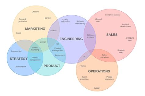 Diagramas De Venn Online Diagrama Venn Ventajas Esquema Estr