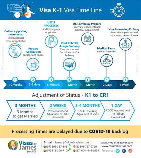 K Visa Timeline Blake Chickie