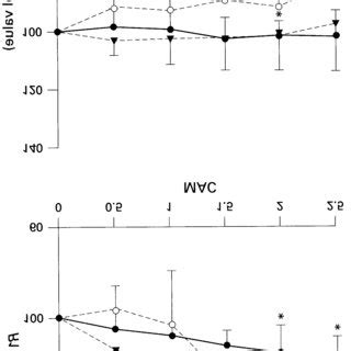 Effects Of Halothane Isoflurane And Sevoflurane On Lusitropic