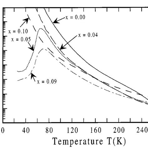 A Magnetization Versus Temperature For The Series Of Manganites