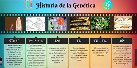 Historia de la Genética