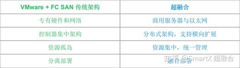 趋势分享｜超融合架构与“vmware Fc San”传统架构的 4 大差异与 5 大优势 知乎