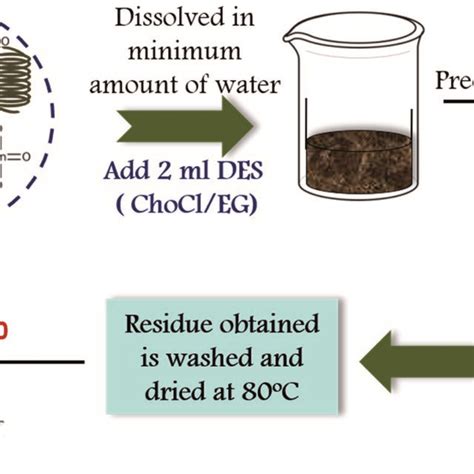 Schematic For The Room Temperature Synthesis Of Mn O Ahc Using Deep