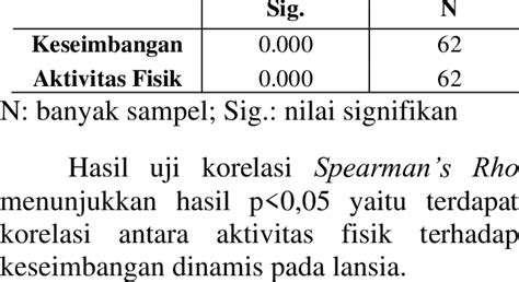 Uji Korelasi Antara Aktivitas Fisik Dengan Keseimbangan Dinamis Download Scientific Diagram