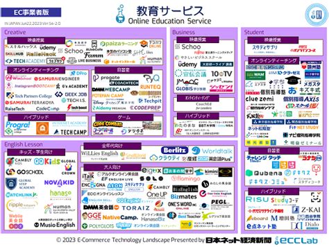 Ecサービスカオスマップ2023 － 教育サービス編 Ec業界ニュース・まとめ・コラム「eコマースコンバージョンラボ」