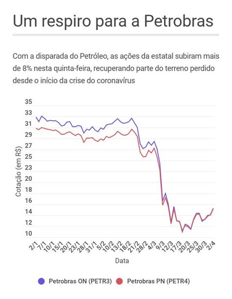 Petrobras PETR4 dispara 18 7 veja as ações que mais subiram