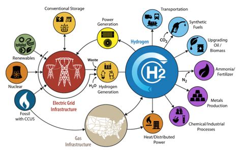 Doe Releases New Details For 8 Billion Hydrogen Hub Program