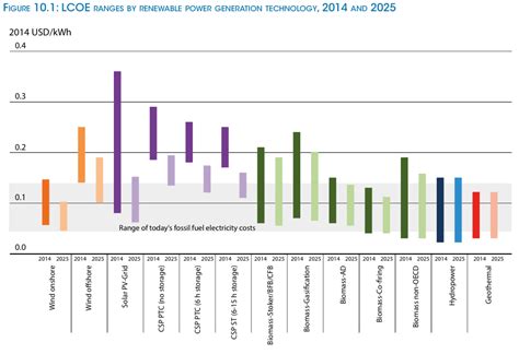 Wind Energy Charts And Graphs