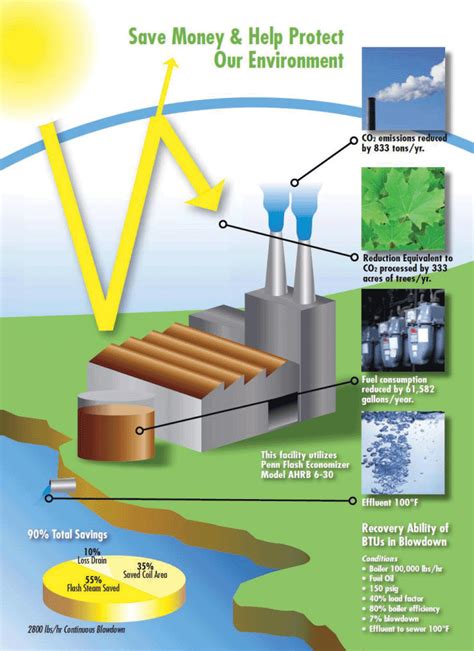 Flash Economizer Heat Recovery System For Continuous Blowdown
