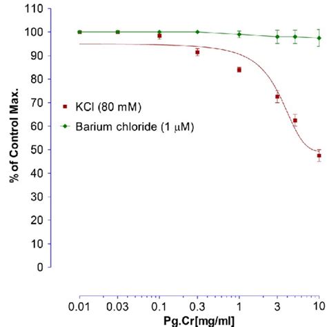 Effects Of Crude Methanolic Extract Of Punica Granatum On High