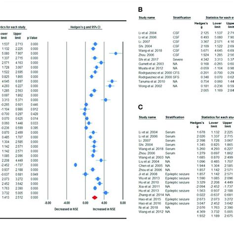 Forest Plot Illustrating The Association Between Neuron Specific