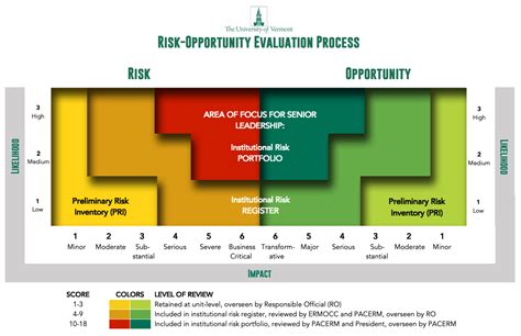 Risk Management Process