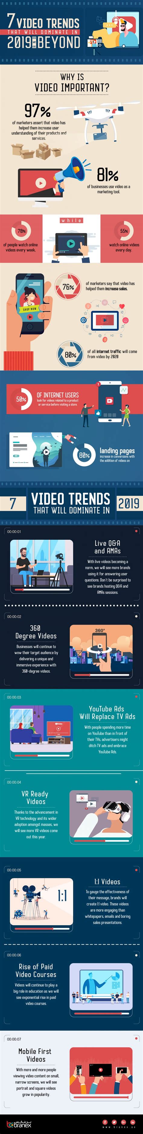 7 Video Trends That Will Dominate In 2019 and Beyond - Infographics ...