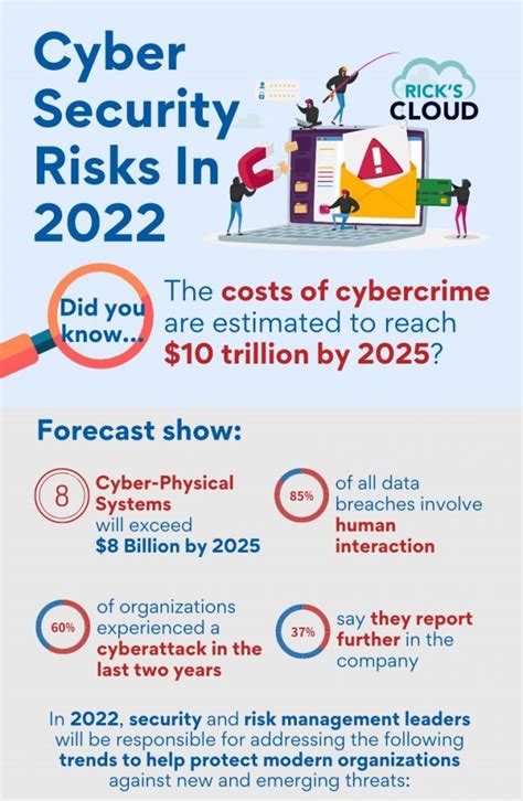 Infographic Cyber Security Risks In 2022 Ricks Cloud