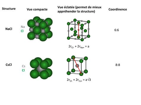 Les métaux Structure cubique centrée Empilement Compacité cfc ppt