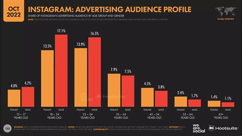 85 Important Social Media Advertising Statistics To Know VII Digital