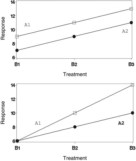 Analysis Of Variance Circulation