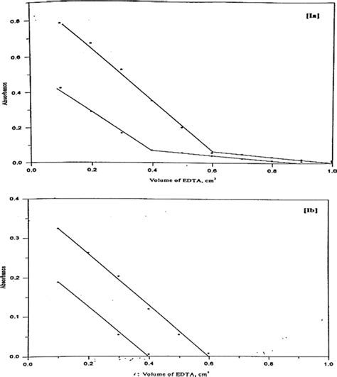 Spectrophotometric Titration Curves Of Niii With Edta Using Ia And Ib Download Scientific