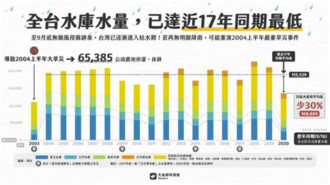 拉警報！全台水庫水量「近17年最低」 氣象粉專籲節水 生活 Nownews今日新聞