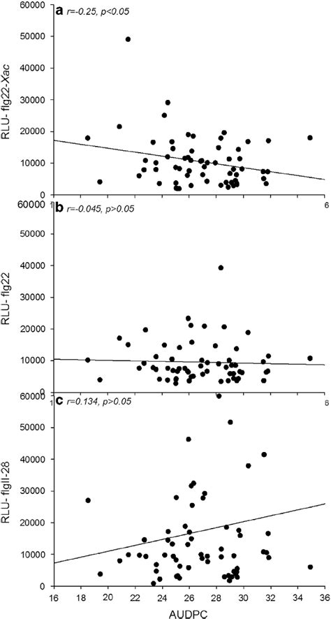 Correlation Between Area Under Disease Progress Curve AUDPC Scores