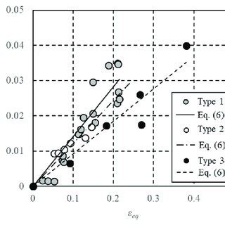 Comparison Of Surface Roughness Evolution Between Predicted Equation