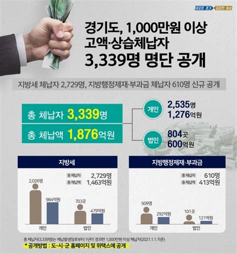 경기도 1000만 원 이상 고액·상습체납자 3339명 명단 공개