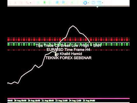 Live Trade Naked Chart Forex Trading Candlestick Breakout SNR EUR USD