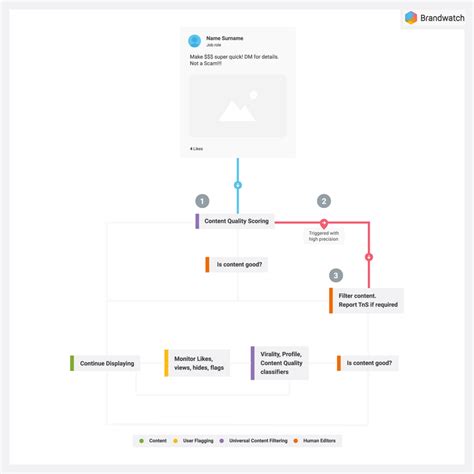 So Funktioniert Der Linkedin Algorithmus Brandwatch