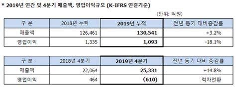 Sk네트웍스 2019년 영업이익 1093억원 기록홈케어모빌리티 성장 가속화 Nsp통신