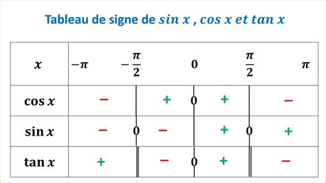 Tableau De Signe De Sin X Cos X Et Tan X Calcul Trigonométrique