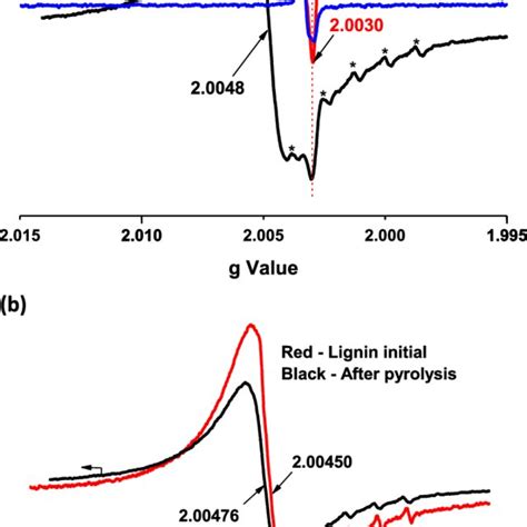 A HF EPR Spectra Of Radicals From Lignin Pyrolysis In The Gas Phase