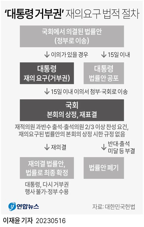 그래픽 대통령 거부권 재의요구 법적 절차 연합뉴스