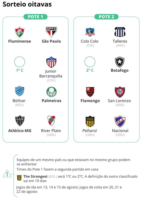 Sorteio Das Oitavas Da Libertadores Veja Potes Hor Rio E Onde Assistir