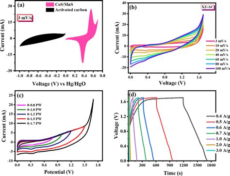 Supercapattery Device A The Cyclic Voltammetry Spectra Of CoS MnS And