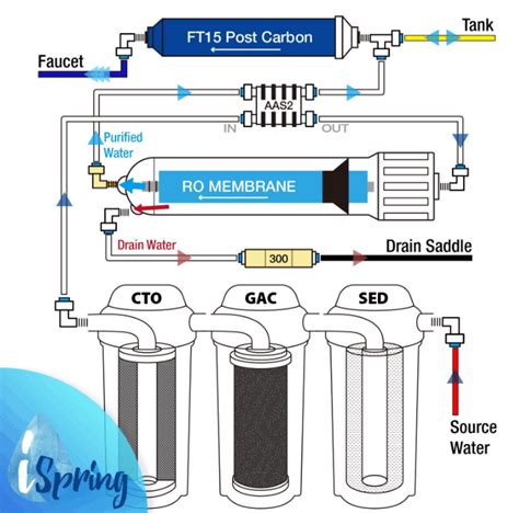 Flow Diagram 6 Stage Reverse Osmosis System Reverse Flow Di