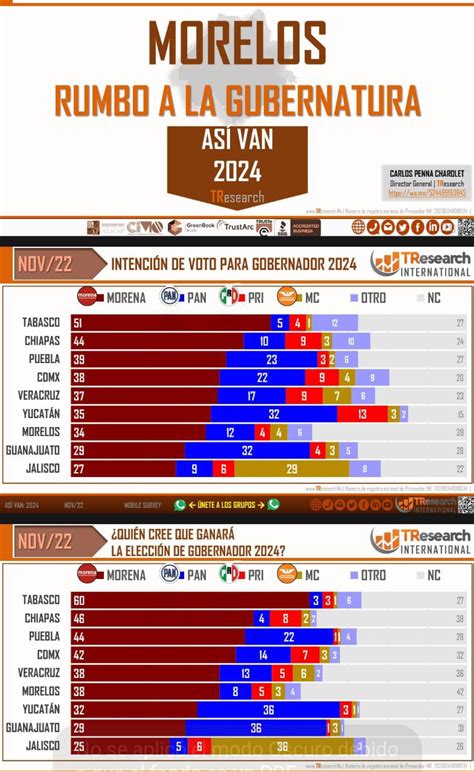 Morena Aventaja En 6 De Los 9 Estados En Que Habrá Elecciones A