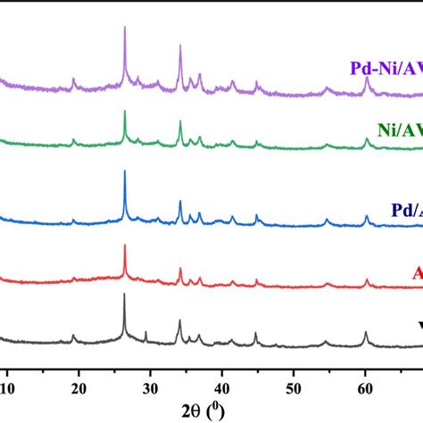 Xrd Patterns Of The Support And Catalysts Download Scientific Diagram