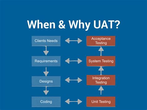 5 Types Of User Acceptance Testing Uat