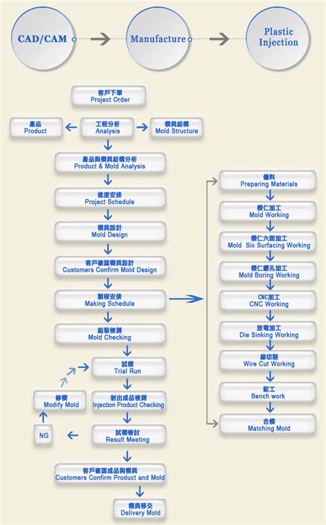 Product Manufacturing Process Flow Chart: A Visual Reference of Charts ...