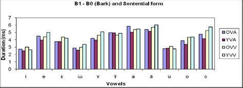 B1 B0 Vowel Height Values Among The Four Groups Download Scientific Diagram