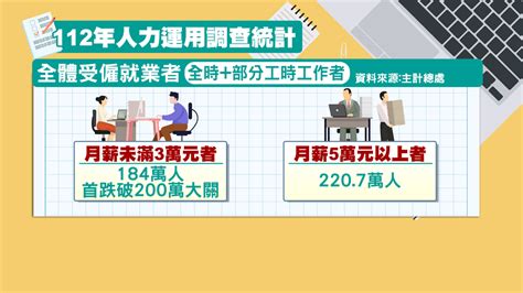 薪資結構首「黃金交叉」！月薪未滿3萬者人數下降 5萬以上創新高 生活 非凡新聞