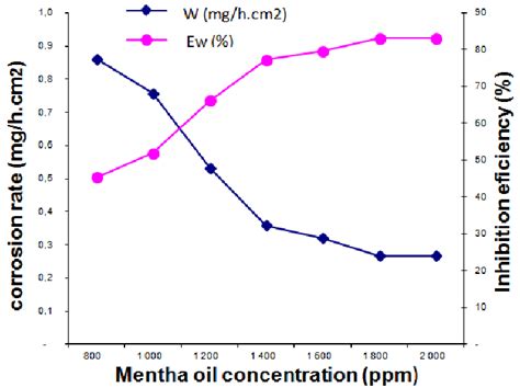 Variation Of Corrosion Rate And Inhibition Efficiency Of Aluminum In 1m