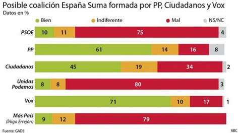 Casi La Mitad De Los Votantes De Cs Apoyan Concurrir Con PP Y Vox En