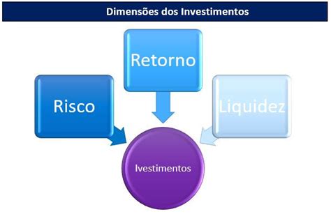 As Três Dimensões Dos Investimentos Modular Cursos Online