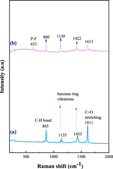 Raman Spectra Of A MOF 5 And B Fresh Catalyst DEIm PF 6 MOF 5