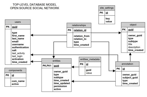 ERD Diagram of Database? : Open Source Social Network