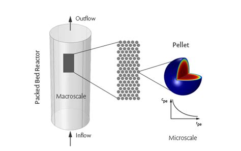 Multiscale Reactors Cleaning The Flows Comsol Blog