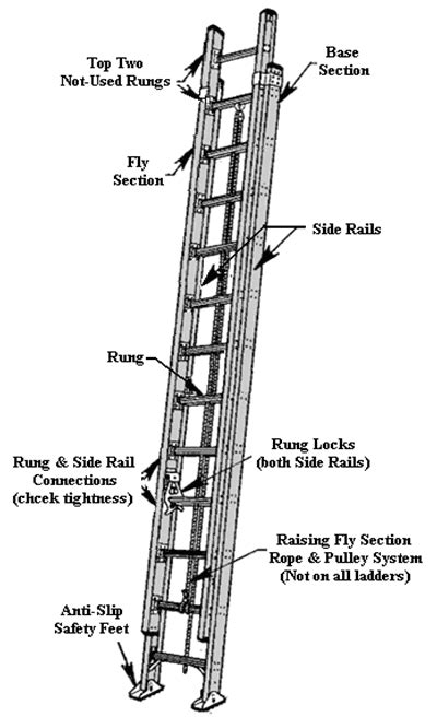 Proper Ground Ladder Use Procedures For Firefighters Ward Fire Equipment